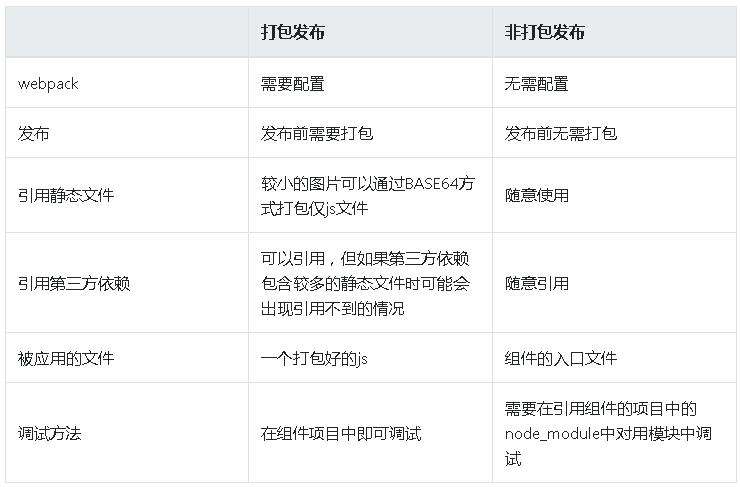 Vue 组件发布 NPM